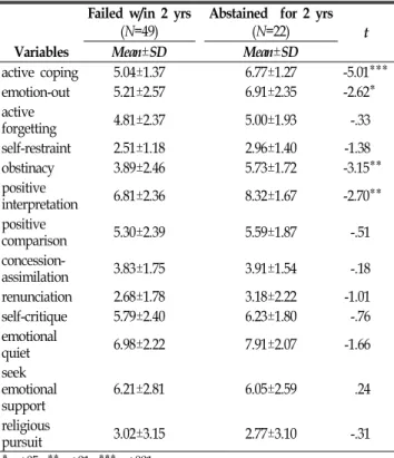 Table 2. Difference  in  personality  of  smokers  who  failed  abstention  within  two  years  and  those  who  abstained  for  two  years