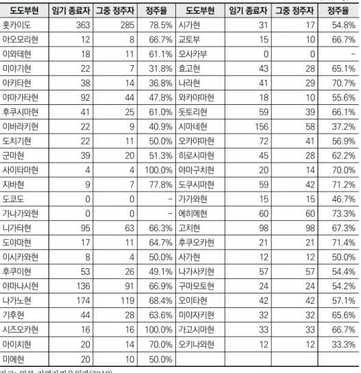표 2-5  도도부현별 임기가 끝난 지역부흥협력대원의 정주율 단위: 명, % 도도부현 임기 종료자 그중 정주자 정주율 도도부현 임기 종료자 그중 정주자 정주율 홋카이도 363 285 78.5% 시가현 31 17 54.8% 아오모리현 12 8 66.7% 교토부 15 10 66.7% 이와테현 18 11 61.1% 오사카부 0 0  -미야기현 22 7 31.8% 효고현 43 28 65.1% 아키타현 38 14 36.8% 나라현 41 29 70.7% 야마가타현 