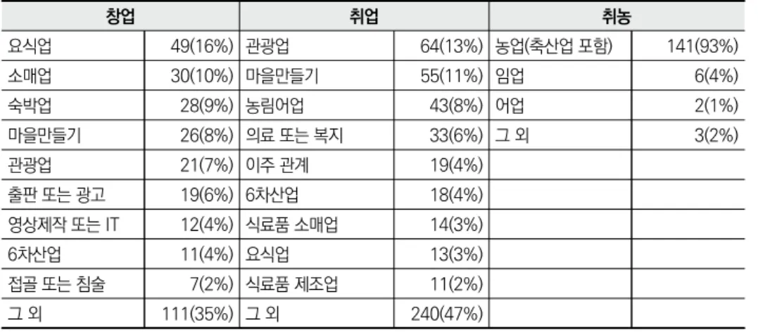 표 2-6  동일 시정촌 내에 정주한 지역부흥협력대원의 진로 상세 단위: 명(%) 창업 취업 취농 요식업  49(16%) 관광업 64(13%) 농업(축산업 포함) 141(93%) 소매업 30(10%) 마을만들기 55(11%) 임업 6(4%) 숙박업 28(9%) 농림어업 43(8%) 어업 2(1%) 마을만들기  26(8%) 의료 또는 복지 33(6%) 그 외 3(2%) 관광업 21(7%) 이주 관계 19(4%) 출판 또는 광고 19(6%) 6차산업 18(4