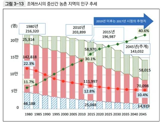 그림 3-13  조에쓰시의 중산간 농촌 지역의 인구 추세