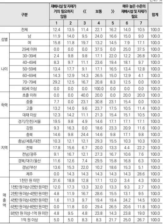 표 2-3  응답자 유형별 현재 주재배품목 특성(재배시설 및 자재 필요도) 단위: % 구분 재배시설 및 자재가 거의 필요하지  않음 << 보통 >> 매우 높은 수준의  재배시설 및 자재가 필요 합계 1 2 3 4 5 6 7 전체 12.4 13.5 11.4 22.1 16.2 14.0 10.5 100.0 성별 남 11.9 14.0 9.5 24.0 16.6 15.0 9.0 100.0 여 15.8 11.8 19.7 13.2 14.5 7.9 