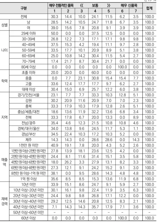 표 2-6  응답자 유형별 10년 전 주재배품목 특성(전통적 품목-신품목) 단위: % 자료: 저자 작성. 구분 매우 전통적인 품목 << 보통 >> 매우 신품목 합계1234567전체30.314.410.024.111.56.23.5 100.0성별남28.514.210.524.711.86.73.5100.0여39.015.67.820.89.13.93.9100.0나이29세 이하50.00.00.037.512.50.00.0100.030~39세26.81