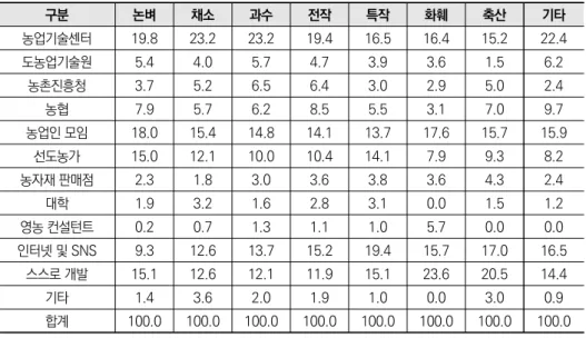 표 2-11  응답자의 현재 주재배품목별 현재 농업기술 및 혁신성과 확산경로 단위: % 자료: 저자 작성. 표 2-12  응답자의 현재 주재배품목의 특성별(전통적 품목-신품목) 현재 농업기술 및 혁 신성과 확산경로 단위: % 구분 매우 전통적인 품목 << 보통 >> 매우 신품목 1 2 3 4 5 6 7 농업기술센터 22.2 19.9 23.0 18.5 20.5 24.8 13.6 도농업기술원 4.0 7.2 4.3 4.3 5.8 3.4 5