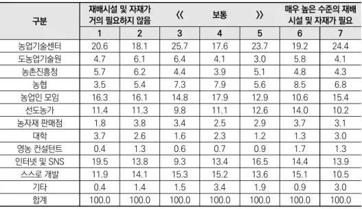 표 2-13  응답자의 현재 주재배품목의 특성별(재배시설 및 자재 필요도) 현재 농업기술 및  혁신성과 확산경로 단위: % 구분 재배시설 및 자재가 거의 필요하지 않음 << 보통 >> 매우 높은 수준의 재배시설 및 자재가 필요 1 2 3 4 5 6 7 농업기술센터 20.6 18.1 25.7 17.6 23.7 19.2 24.4 도농업기술원 4.7 6.1 6.4 4.1 3.0 5.8 4.1 농촌진흥청 5.7 6.2 4.4 3.9 5.1 