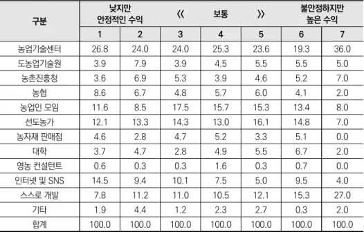 표 2-16  응답자의 재배특성별 10년 전 농업기술 및 혁신성과 확산경로 단위: % 구분 낮지만 안정적인 수익 << 보통 >> 불안정하지만높은 수익 1 2 3 4 5 6 7 농업기술센터 26.8 24.0 24.0 25.3 23.6 19.3 36.0 도농업기술원 3.9 7.9 3.9 4.5 5.5 5.5 5.0 농촌진흥청 3.6 6.9 5.3 3.9 4.6 5.2 7.0 농협 8.6 6.7 4.8 5.7 6.0 4.1 2.0 농업인 