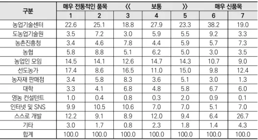 표 2-18  응답자의 10년 전 주재배품목의 특성별(전통적 품목-신품목) 10년 전 농업기술  및 혁신성과 확산경로 단위: % 구분 매우 전통적인 품목 << 보통 >> 매우 신품목 1 2 3 4 5 6 7 농업기술센터 22.6 25.1 18.8 27.9 23.3 38.2 19.0 도농업기술원 3.5 7.2 3.0 5.9 5.5 9.2 3.3 농촌진흥청 3.4 4.6 7.8 4.4 5.9 5.7 7.3 농협 5.8 8.8 5.1 6.