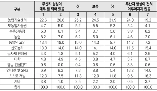 표 2-20  응답자의 10년 전 주재배품목의 특성별(주산지 형성 정도) 10년 전 농업기술 및  혁신성과 확산경로 단위: % 자료: 저자 작성. 10년 후 귀하의 주재배품목과 관련한 전반적인 기술 및 정보 습득 경로를 답 하여 주십시오