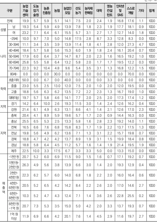 표 2-21  응답자 유형별 10년 후 농업기술 및 혁신성과 확산경로 단위: % 구분 농업기술 센터 도농업기술원 농촌 진흥청 농협 농업인 모임 선도농가 농자재 판매점 대학 영농컨설턴트 인터넷 및 SNS 스스로 개발 기타 합계 전체 19.9 5.7 5.9 5.1 14.1 7.5 2.0 2.4 1.9 16.8 17.6 1.1 100.0 성별　 남 19.3 5.4 5.9 4.9 13.9 7.8 1.8 2.3 1.9 17.7 18.1 0.9 100.0 여 23.