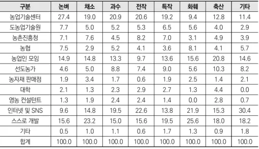 표 2-23  응답자의 현재 주재배품목별 10년 후 농업기술 및 혁신성과 확산경로 단위: % 자료: 저자 작성. 표 2-24  응답자의 현재 주재배품목의 특성별(전통적 품목-신품목) 10년 후 농업기술 및  혁신성과 확산경로 단위: % 구분 매우 전통적인 품목 << 보통 >> 매우 신품목 1 2 3 4 5 6 7 농업기술센터 17.8 20.6 18.6 20.1 21.9 21.1 16.4 도농업기술원 3.1 6.5 4.0 7.0 3.4