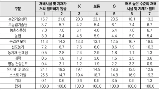 표 2-25  응답자의 현재 주재배품목의 특성별(재배시설 및 자재 필요도) 10년 후 농업기 술 및 혁신성과 확산경로 단위: % 자료: 저자 작성. 표 2-26  응답자의 현재 주재배품목의 특성별(주산지 형성 정도) 10년 후 농업기술 및 혁 신성과 확산경로 단위: % 구분 주산지 형성이 매우 잘 되어 있음 << 보통 >> 주산지 형성이 전혀 이루어지지 않음 1 2 3 4 5 6 7 농업기술센터 19.1 19.7 20.9 21.2 2