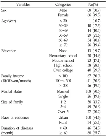Table 2. General characteristics of quantitative research subjects  (n=134).
