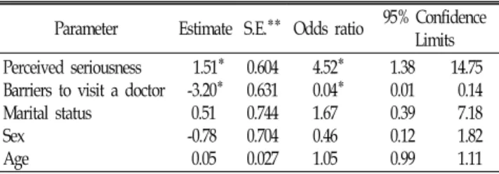Table 6. Logistic  regression  analysis  of  factors  related  to  immediate  visit  type  after  detecting  symptoms.