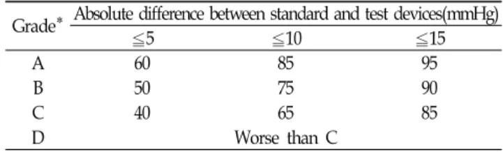 Table 1. Grading  criteria  of  blood  pressure  measuring  devices  used  by  the  British  Society  of  Hypertension Grade* Absolute difference between standard and test devices(mmHg)