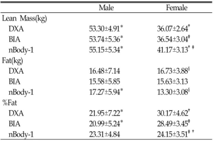 Table 3. Auxology and values measured by bioelectrical impedence  analysis(BIA)  and  dual  energy  X-ray  absorptiometry  (DEXA) and nBody-1 in the study subjects