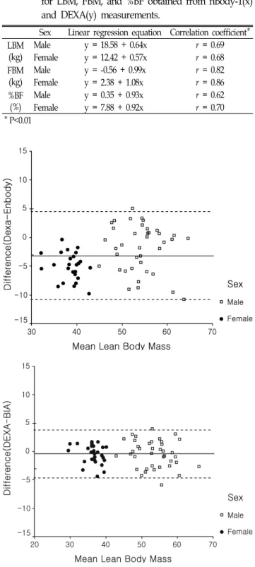Figure 1. Bland-Altman  plot  showing  the  difference  between  (a)  lean  body  mass(LBM)  by  BIA  and  LBM  by  DEXA  versus  mean  LBM  by  BIA  and  DEXA;  and  (b)  lean  body  mass(LBM)  by  nBody-1  and  LBM  by  DEXA  versus  mean  LBM  versus  m