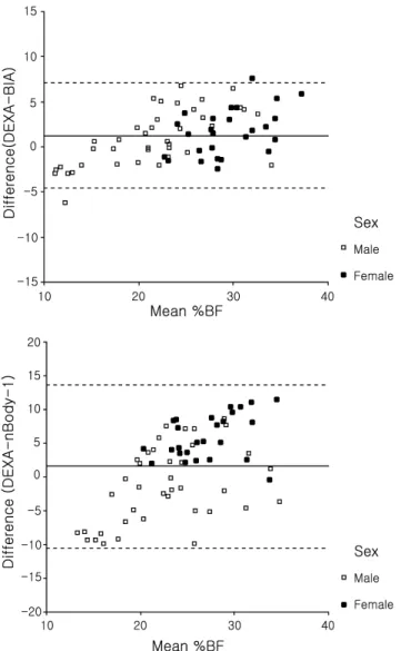 Figure 3. Bland-Altman  plot  showing  the  difference  between  (a)  Percent  body fat(%BF)  by  BIA  and  %BF  by  DEXA  versus  mean  %BF  by  BIA  and  DEXA;  and  (b)  %BF  by  nBody-1  and  %BF  by  DEXA  versus  mean  %BF  versus  mean  %BF  by  nBo