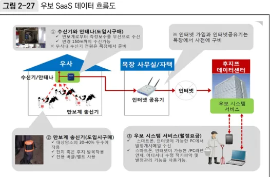 그림 2-27  우보 SaaS 데이터 흐름도