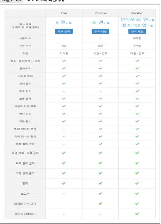 그림 2-34  Farmnote의 과금체계