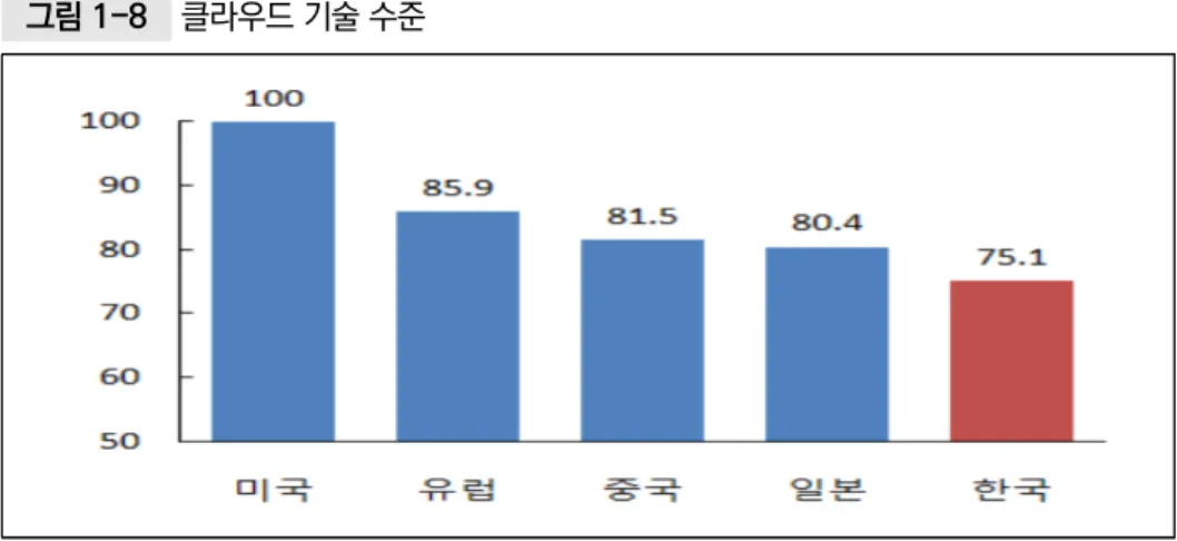 그림 1-8  클라우드 기술 수준