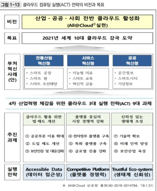 그림 1-13  클라우드 컴퓨팅 실행(ACT) 전략의 비전과 목표