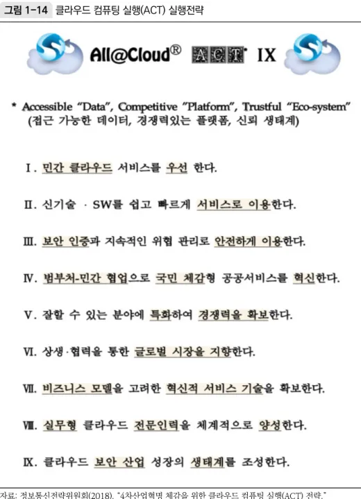 그림 1-14  클라우드 컴퓨팅 실행(ACT) 실행전략
