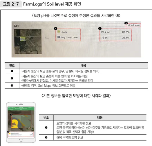 그림 2-7  FarmLogs의 Soil level 제공 화면