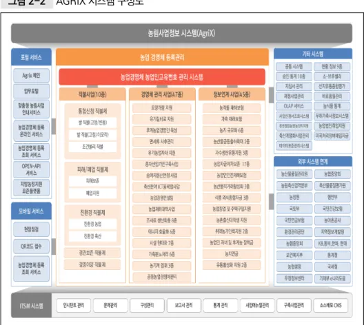 그림 2-2  AGRIX 시스템 구성도 자료: 농림수산식품교육문화정보원(2019a). 표 2-1  AGIRIX 운영·관리 대상 사업 현황 순번 사업명 내역(세부)사업명 단위시스템명 1 농산물산지유통시설지원 산지유통시설지원(APC) 산지유통시설지원사업 2 산지유통활성화사업 산지유통활성화사업 3 농산물우수관리(GAP)제도 운영사업 농산물우수관리(GAP)제도운영사업 농산물우수관리(GAP)제도운영사업 4 쌀소득보전고정직접지불금 고정직불금 쌀·밭·조건불리직불금사업
