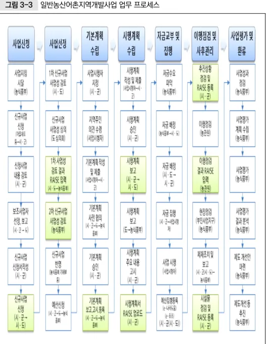 그림 3-3  일반농산어촌지역개발사업 업무 프로세스
