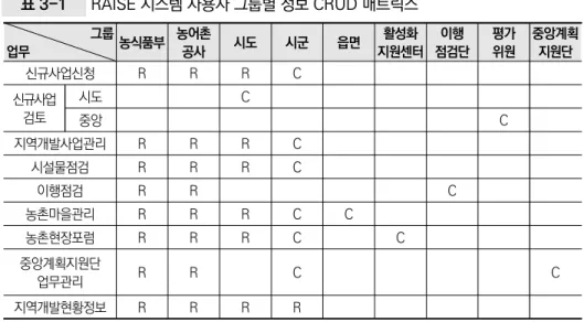 표 3-1  RAISE 시스템 사용자 그룹별 정보 CRUD 매트릭스              그룹 업무 농식품부 농어촌공사 시도 시군 읍면 활성화 지원센터 이행 점검단 평가위원 중앙계획지원단 신규사업신청 R R R C 신규사업 검토 시도 C 중앙 C 지역개발사업관리 R R R C 시설물점검 R R R C 이행점검 R R C 농촌마을관리 R R R C C 농촌현장포럼 R R R C C 중앙계획지원단 업무관리 R R C C 지역개발현황정보 R R R R