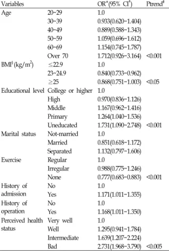 Table 4. The results of multiple logistic regression of functioanl  food  use  according  to  related  factors.