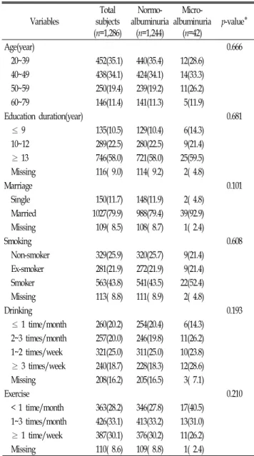 Table 1. Characteristics  of  study  subjects  Variables Total  subjects (n=1,286)  Normo-albuminuria(n=1,244)  Micro-albuminuria(n=42) p-value* Age(year) 0.666     20~39   452(35.1) 440(35.4) 12(28.6)     40~49   438(34.1) 424(34.1) 14(33.3)     50~59   2