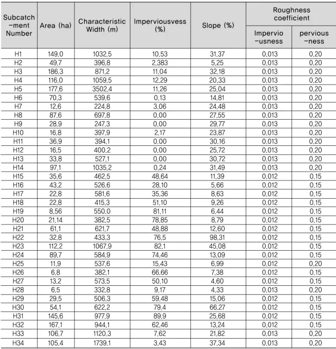 Table 2. Subcatchment characteristics (Haeban stream)