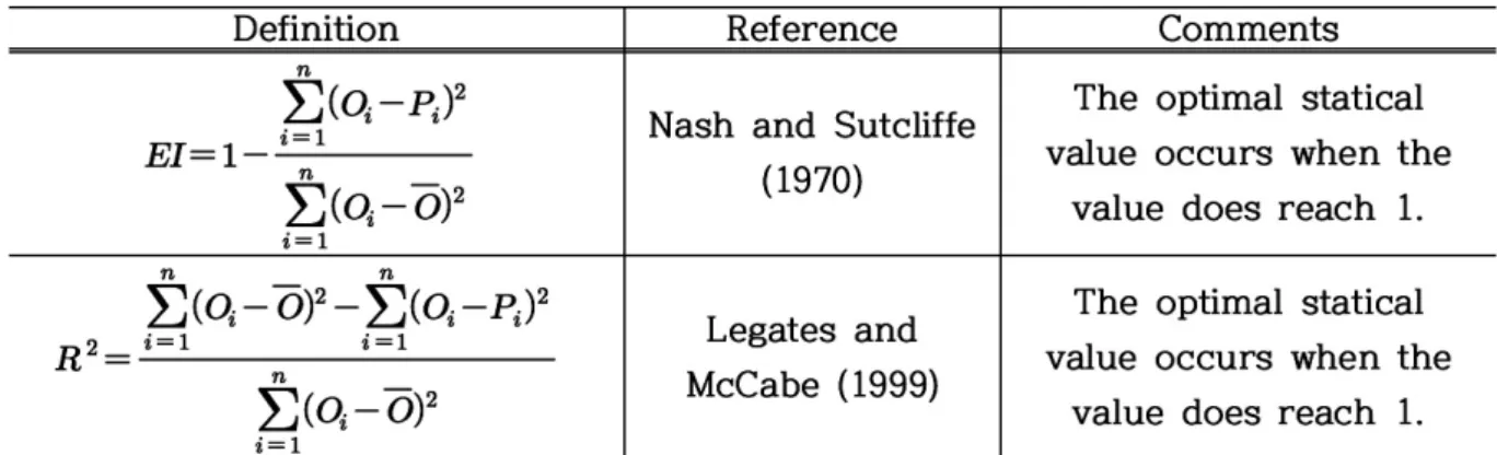 Table 5. The hydrological evaluation indices