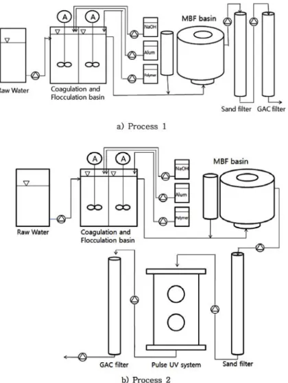 Fig. 2 Schematic diagrams of the lab scale continuous experiment system