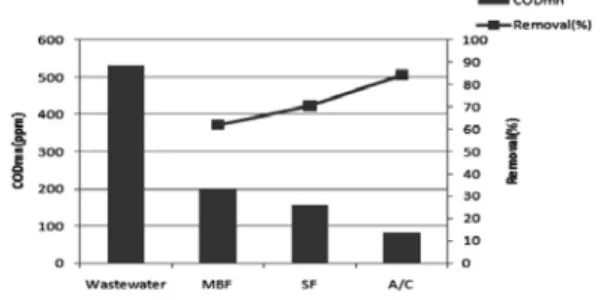 Fig. 4는 Process 1에 의한 Wastewater B의 처리효 과를 나타낸 것이다. 부상분리조(MBF) 처리수는 530mg/L에서 201mg/L까지 떨어져 처리효율은 62%