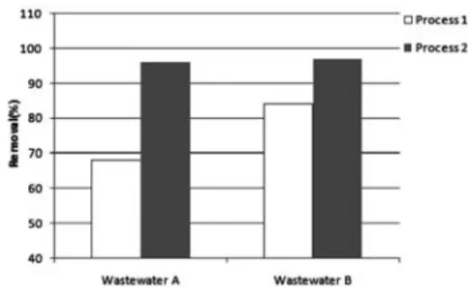 Fig. 5 CODmn and variation removal efficiencies for wastewater A in process 2(incorporating pulse UV process)