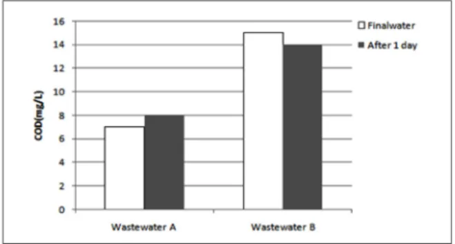 Fig. 9 Increase of COD Mn of wastewater A and B in process 2 over time