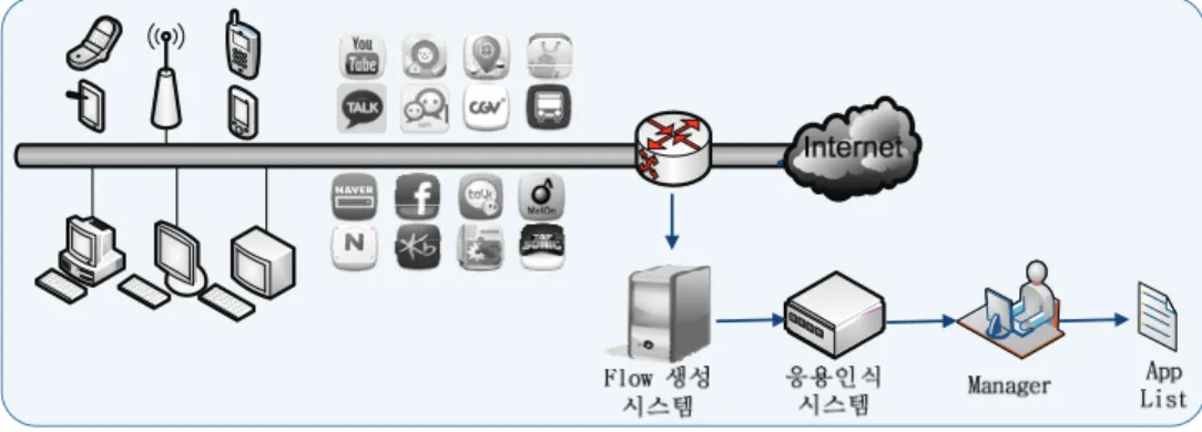 Fig. 1. System Structure위해  사용한  방법은  HTTP  프로토콜의  특징을  이용하는  것이다[18].  현재  사용되고  있는  다수의  응용들은  인터넷에  기반하여  동작하기  때문에  HTTP  프토토콜을  많이  사용하게 된다