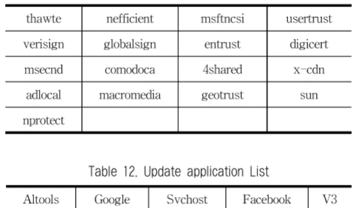 Table 9. Scenario 2 applications