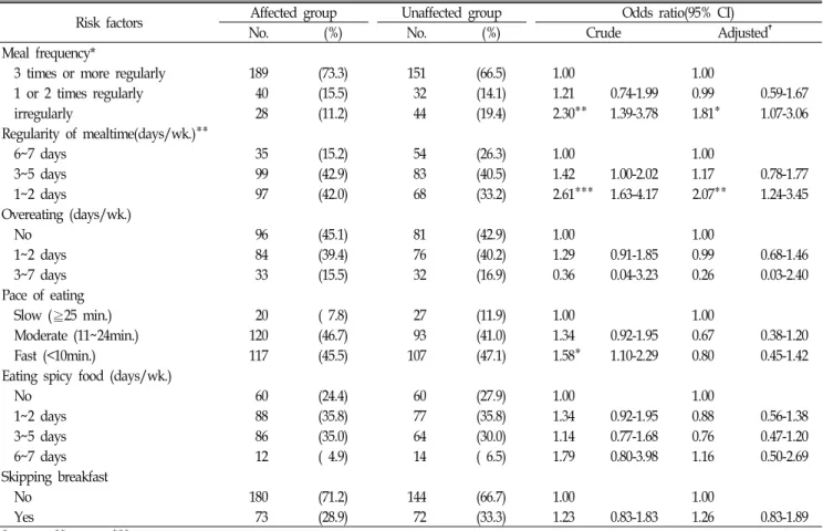 Table 3. Relationship  between  dietary  behavior  and  efficacy  of  prokinetic  drug.