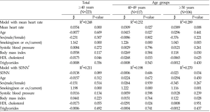 Table  6.  Factors  associated  with  WBC  count*