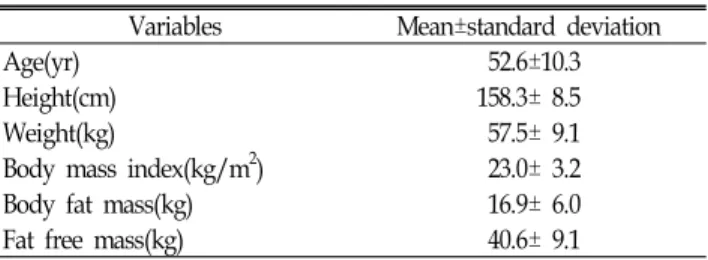 Table  1. Baseline  characteristics  of  the  subjects(N=2211) Variables Mean±standard  deviation