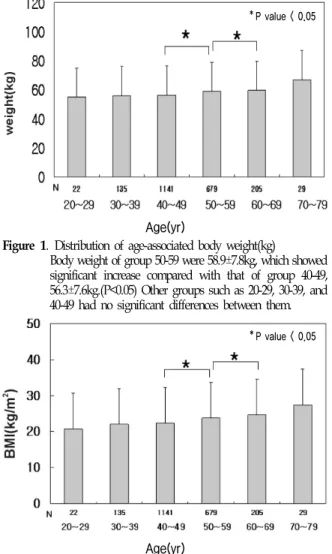 Figure 4. Distribution  of  age-associated  fat  free  mass(kg) Fat free mass of group 50-59 were 38.1±  3.6kg, which showed  significant decrease compared with that of group 40-49,  38.8±3.6kg.(P<0.05) Other groups such as 20-29, 30-39, and  40-49  had