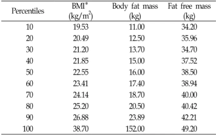 Table  3.  Percentiles  of  BMI,  body  fat  mass  and  fat  free  mass Percentiles BMI*