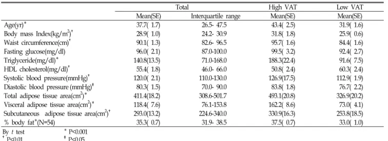 Table  1.  General  characteristics  of  participants  according  to  VAT  (N=57)