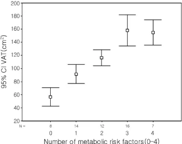 Table 4. Stepwise multiple regression analysis with number  of metabolic risk factors as dependent variable*.(N=54)