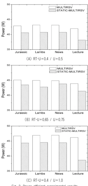 Fig. 2. Power-efficient experimental results