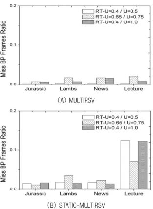 Fig. 3. Experimental results for performance  (No Missed I-frames and No Dynamic Error)