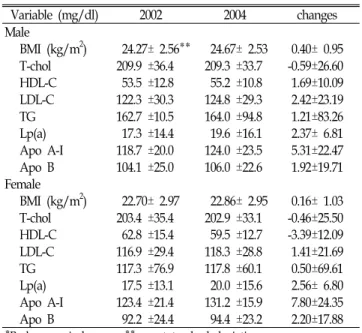 Table 3. Correlation  coeffiency  between  BMI*  changes  and  lipid  profile  changes