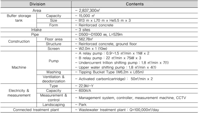Table 1. The summary of the buffer detention facility